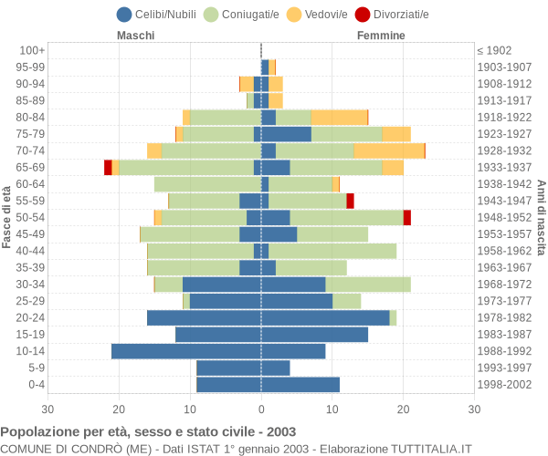 Grafico Popolazione per età, sesso e stato civile Comune di Condrò (ME)