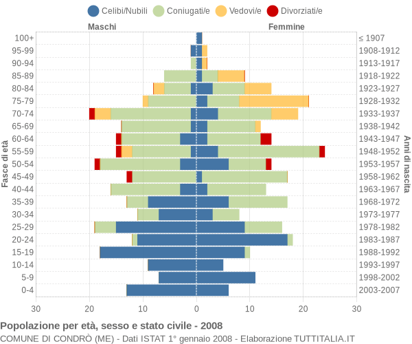 Grafico Popolazione per età, sesso e stato civile Comune di Condrò (ME)