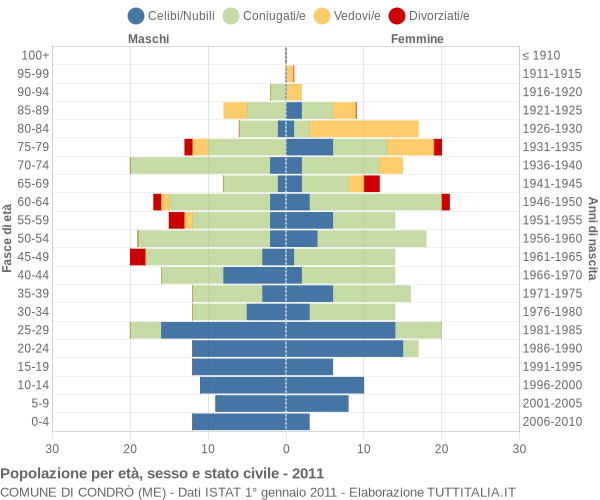 Grafico Popolazione per età, sesso e stato civile Comune di Condrò (ME)