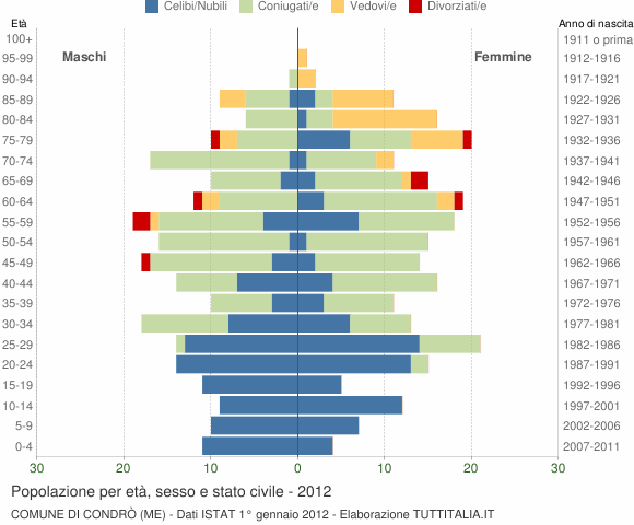 Grafico Popolazione per età, sesso e stato civile Comune di Condrò (ME)