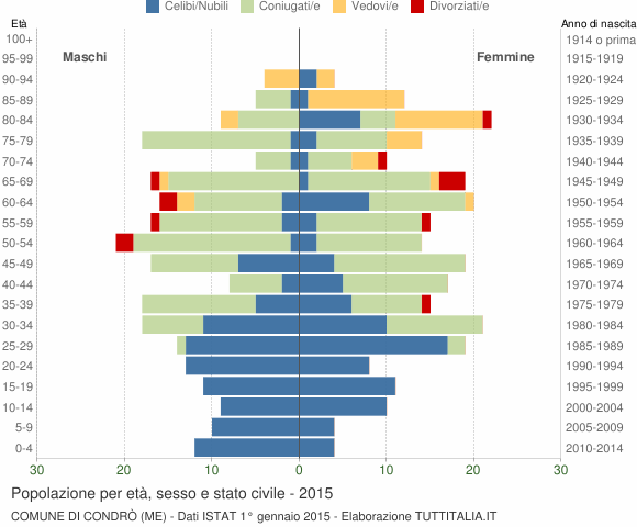 Grafico Popolazione per età, sesso e stato civile Comune di Condrò (ME)