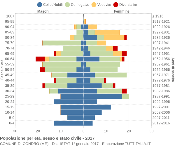 Grafico Popolazione per età, sesso e stato civile Comune di Condrò (ME)