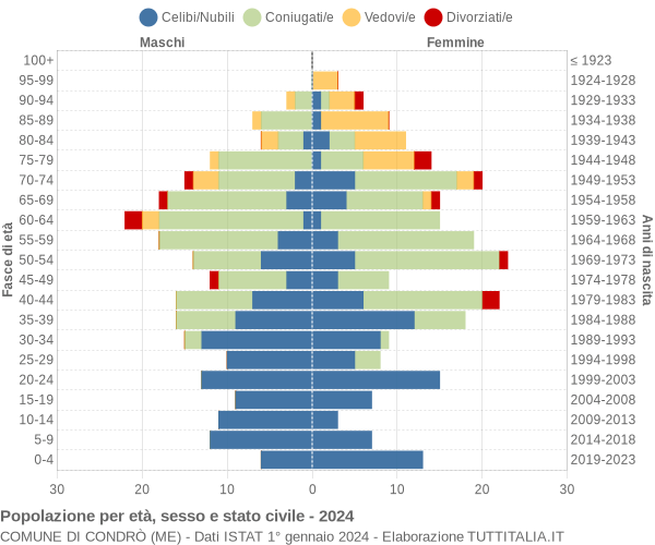 Grafico Popolazione per età, sesso e stato civile Comune di Condrò (ME)