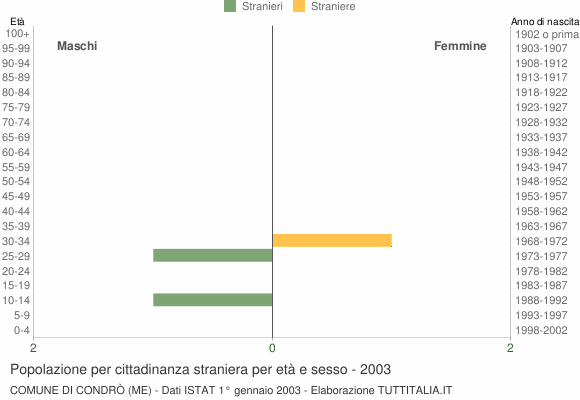 Grafico cittadini stranieri - Condrò 2003