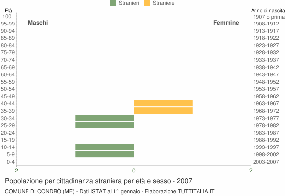 Grafico cittadini stranieri - Condrò 2007