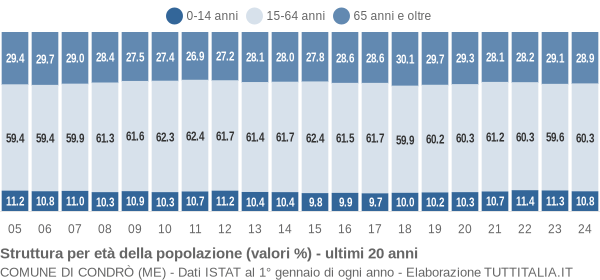 Grafico struttura della popolazione Comune di Condrò (ME)