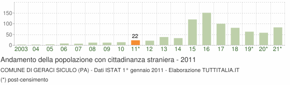 Grafico andamento popolazione stranieri Comune di Geraci Siculo (PA)