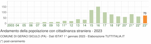Grafico andamento popolazione stranieri Comune di Geraci Siculo (PA)
