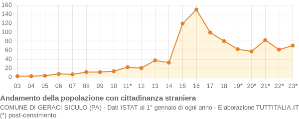 Andamento popolazione stranieri Comune di Geraci Siculo (PA)