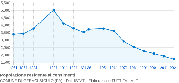 Grafico andamento storico popolazione Comune di Geraci Siculo (PA)