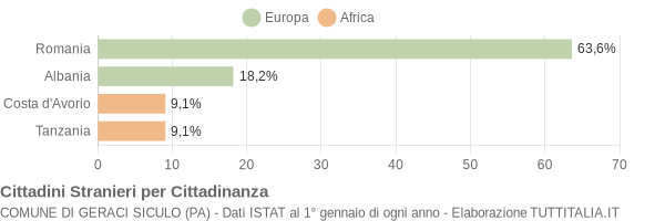 Grafico cittadinanza stranieri - Geraci Siculo 2008