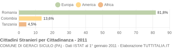 Grafico cittadinanza stranieri - Geraci Siculo 2011