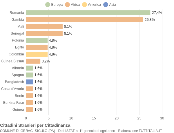 Grafico cittadinanza stranieri - Geraci Siculo 2019