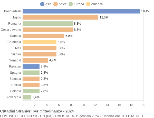 Grafico cittadinanza stranieri - Geraci Siculo 2024