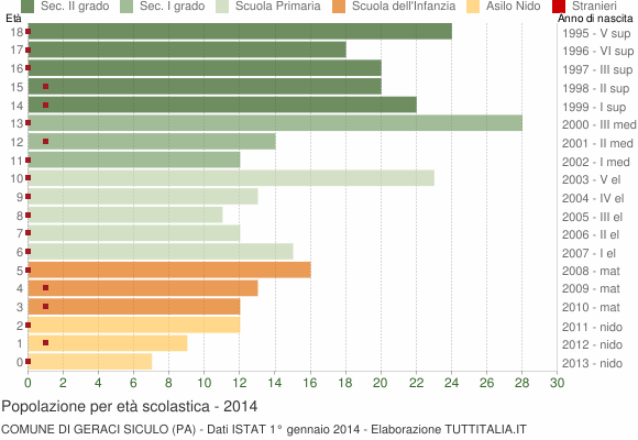 Grafico Popolazione in età scolastica - Geraci Siculo 2014