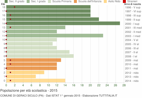 Grafico Popolazione in età scolastica - Geraci Siculo 2015