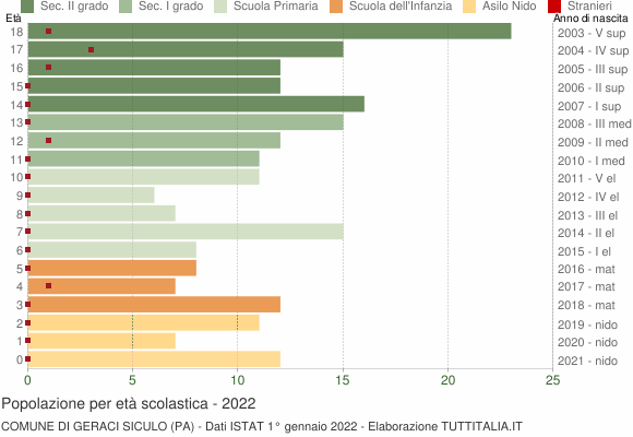 Grafico Popolazione in età scolastica - Geraci Siculo 2022