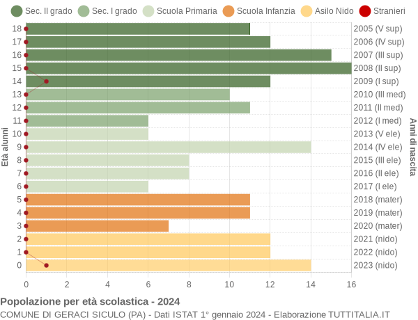 Grafico Popolazione in età scolastica - Geraci Siculo 2024