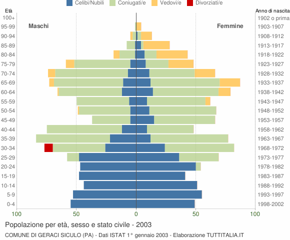 Grafico Popolazione per età, sesso e stato civile Comune di Geraci Siculo (PA)