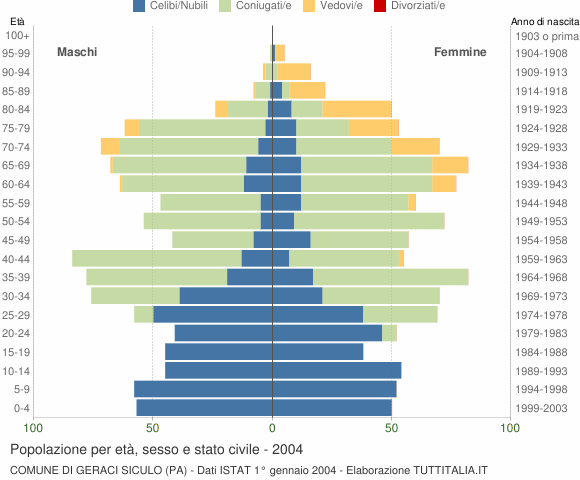 Grafico Popolazione per età, sesso e stato civile Comune di Geraci Siculo (PA)