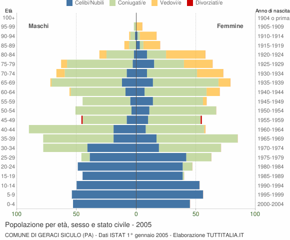 Grafico Popolazione per età, sesso e stato civile Comune di Geraci Siculo (PA)