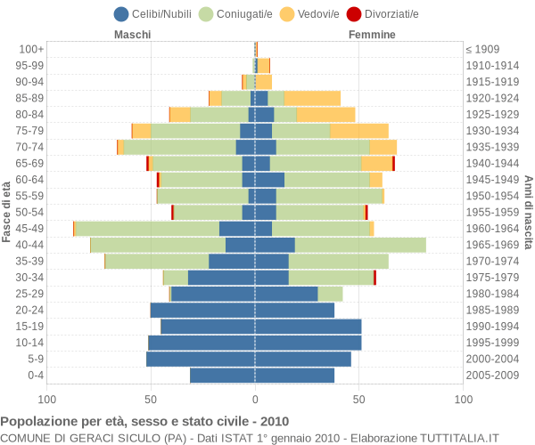 Grafico Popolazione per età, sesso e stato civile Comune di Geraci Siculo (PA)