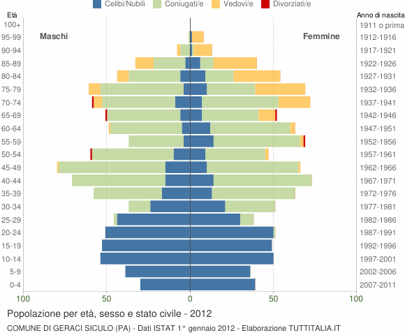 Grafico Popolazione per età, sesso e stato civile Comune di Geraci Siculo (PA)