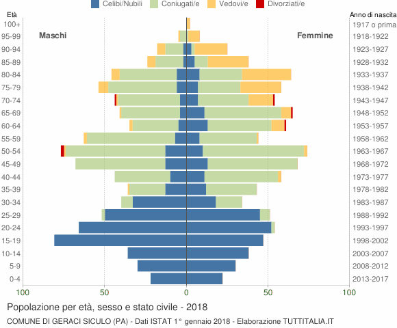 Grafico Popolazione per età, sesso e stato civile Comune di Geraci Siculo (PA)