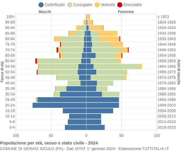 Grafico Popolazione per età, sesso e stato civile Comune di Geraci Siculo (PA)