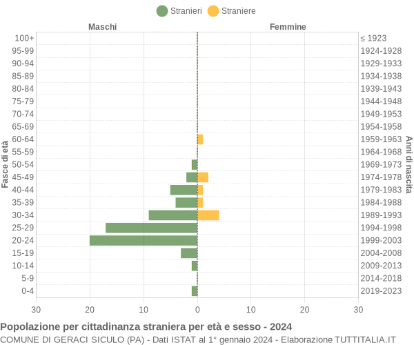 Grafico cittadini stranieri - Geraci Siculo 2024