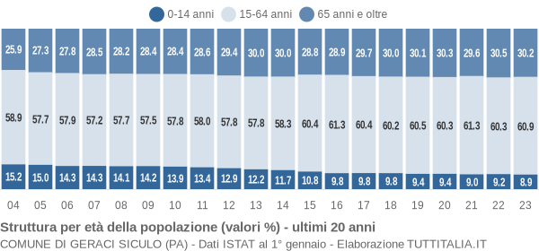 Grafico struttura della popolazione Comune di Geraci Siculo (PA)