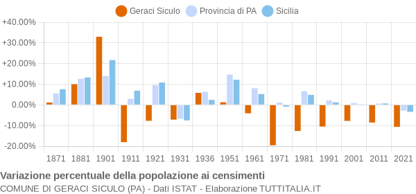 Grafico variazione percentuale della popolazione Comune di Geraci Siculo (PA)