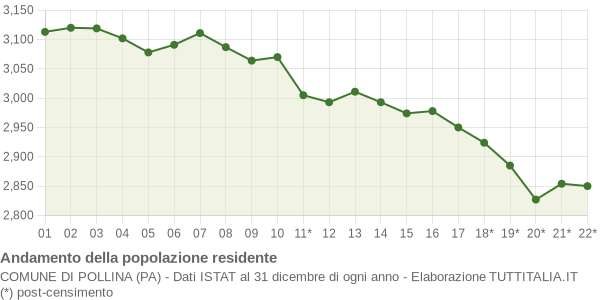 Andamento popolazione Comune di Pollina (PA)