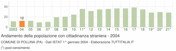 Grafico andamento popolazione stranieri Comune di Pollina (PA)