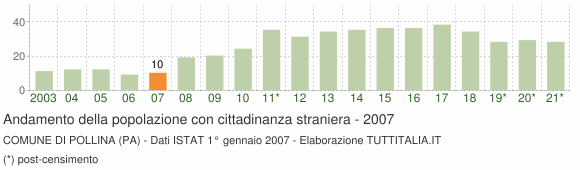 Grafico andamento popolazione stranieri Comune di Pollina (PA)