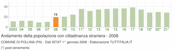 Grafico andamento popolazione stranieri Comune di Pollina (PA)