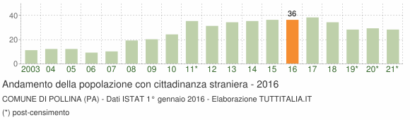 Grafico andamento popolazione stranieri Comune di Pollina (PA)