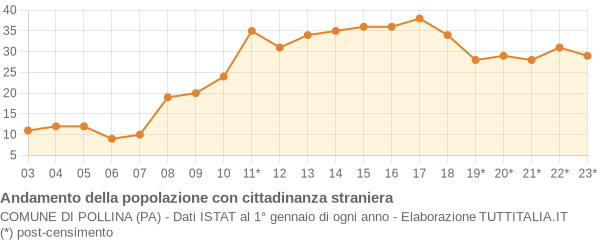 Andamento popolazione stranieri Comune di Pollina (PA)