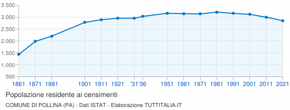 Grafico andamento storico popolazione Comune di Pollina (PA)