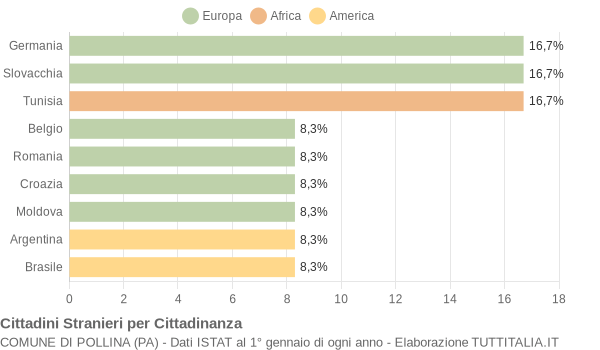 Grafico cittadinanza stranieri - Pollina 2005