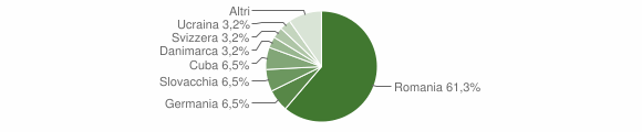 Grafico cittadinanza stranieri - Pollina 2012