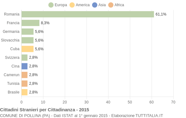 Grafico cittadinanza stranieri - Pollina 2015