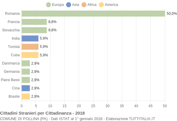 Grafico cittadinanza stranieri - Pollina 2018