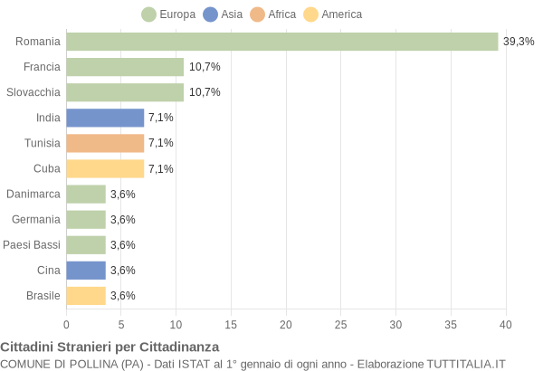 Grafico cittadinanza stranieri - Pollina 2019