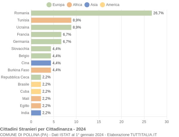 Grafico cittadinanza stranieri - Pollina 2024