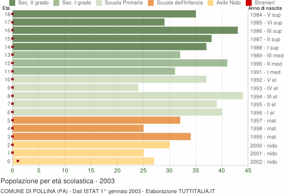 Grafico Popolazione in età scolastica - Pollina 2003