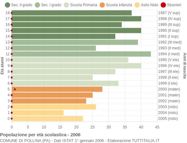 Grafico Popolazione in età scolastica - Pollina 2006