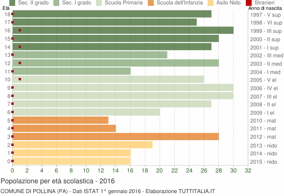 Grafico Popolazione in età scolastica - Pollina 2016