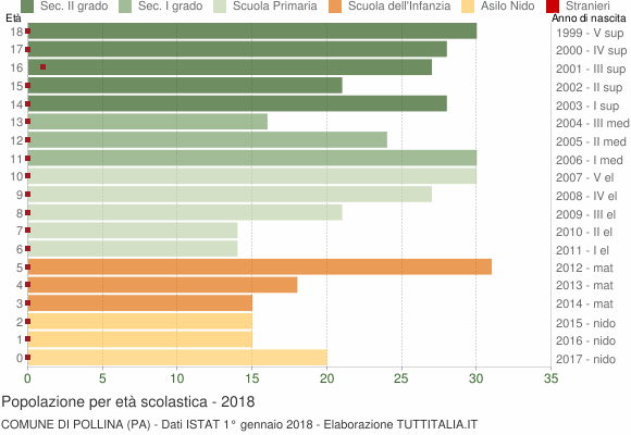 Grafico Popolazione in età scolastica - Pollina 2018