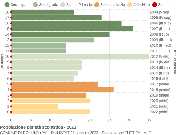 Grafico Popolazione in età scolastica - Pollina 2023